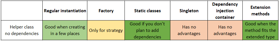 Helper classes with no dependencies