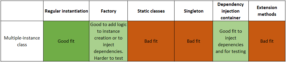 Multi-instance class with state