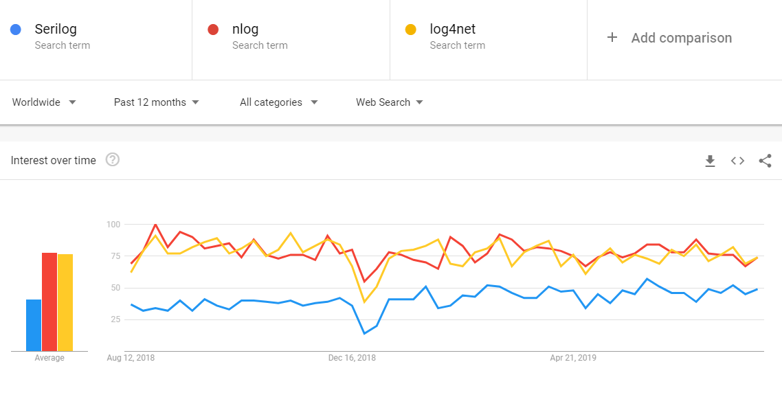Logging frameworks google trends