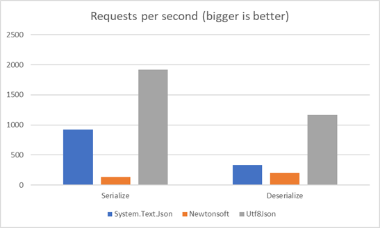 Requests per second results