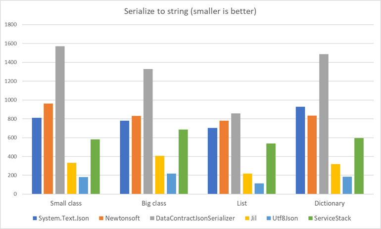 Serialize C# to JSON string