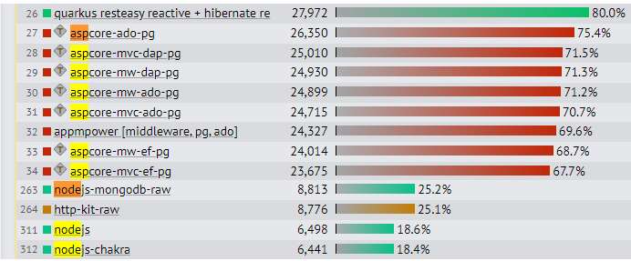 multiple-query nodejs aspnet benchmark