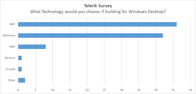 What Technology would you choose if building for Windows Desktop?
