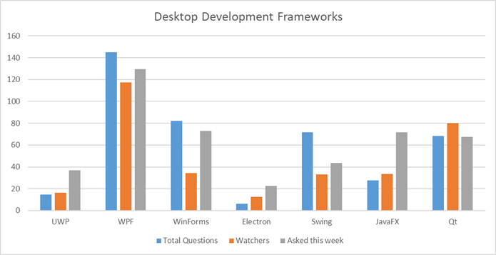 Desktop development frameworks comparison