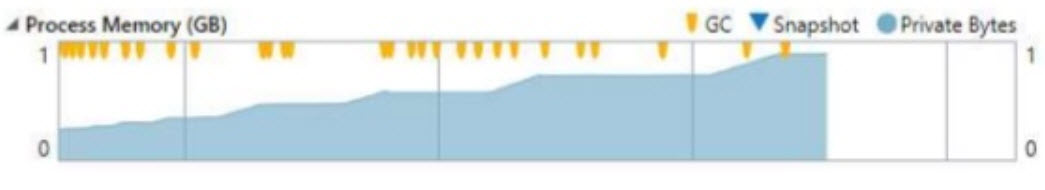 memory leaks chart