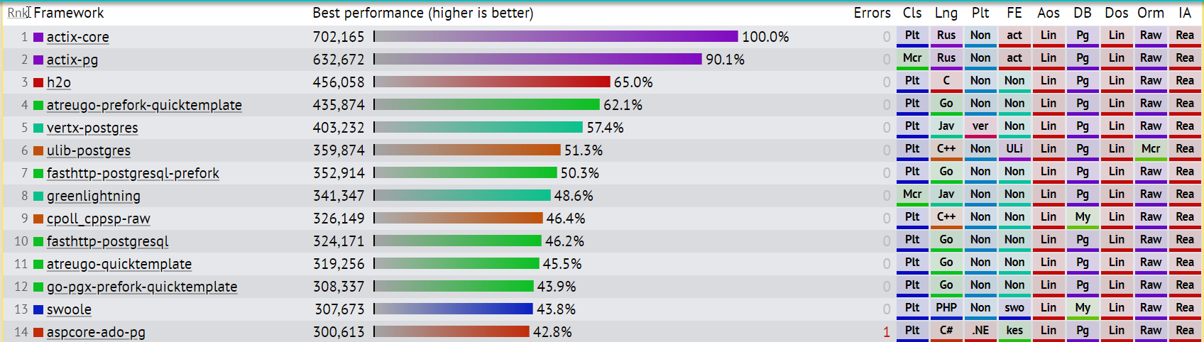 server-side performance framework benchmarks