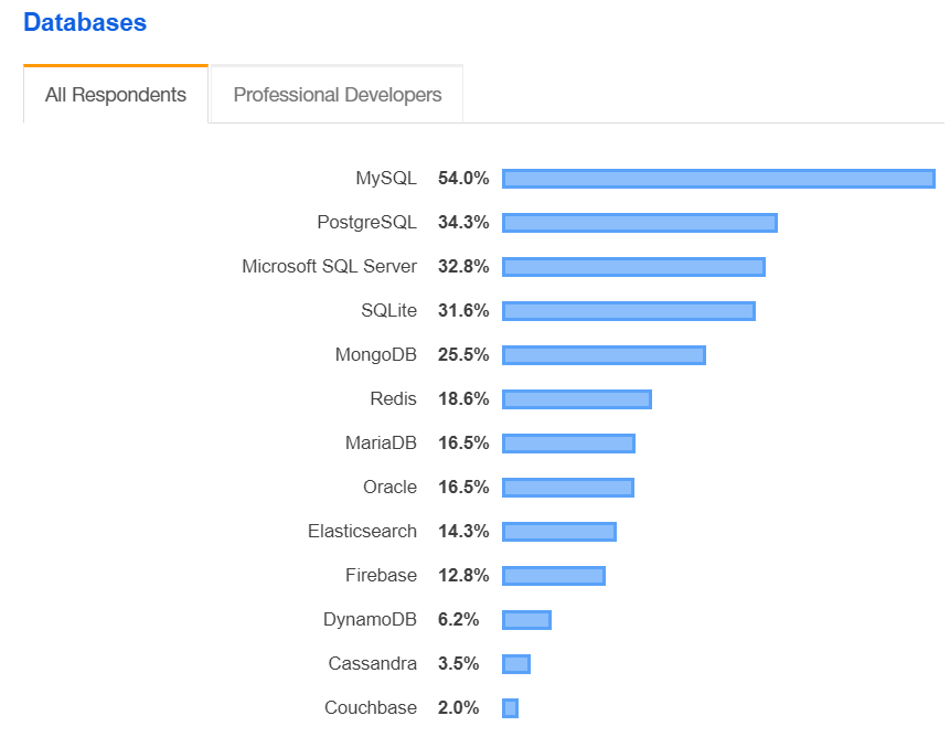 popular databases 2019