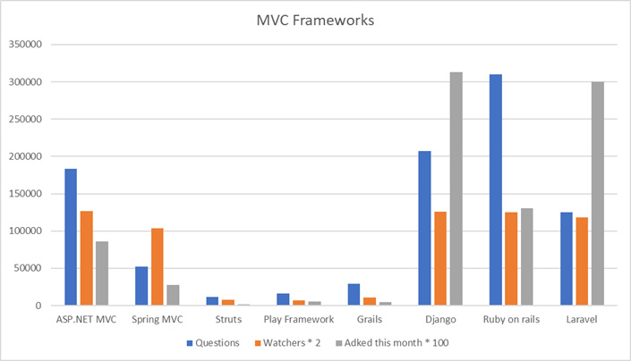 Backend MVC frameworks trends