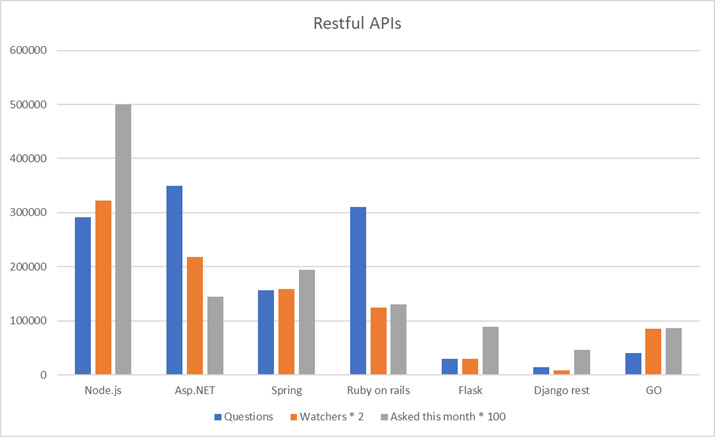 Backend frameworks trends