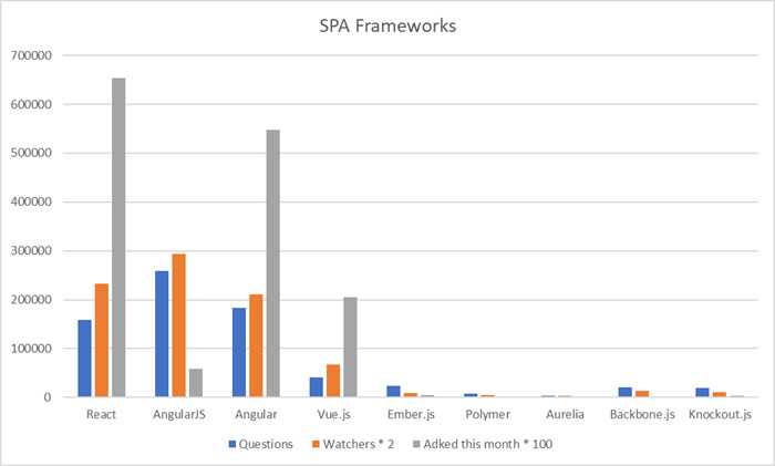 Single page applications comparison