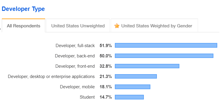 StackOverflow Developer Type Survey