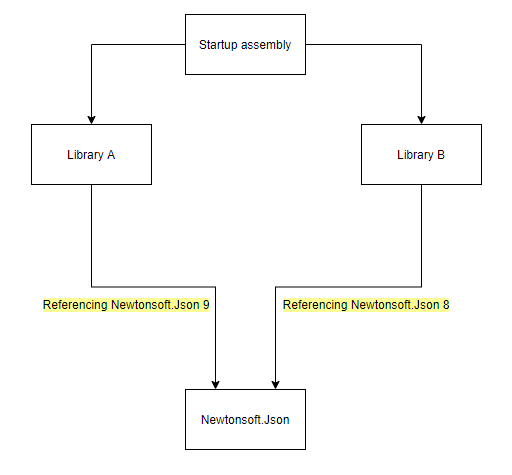 Diamond dependency problem