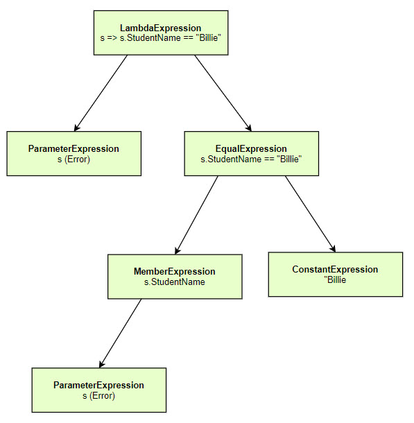 C# expression tree