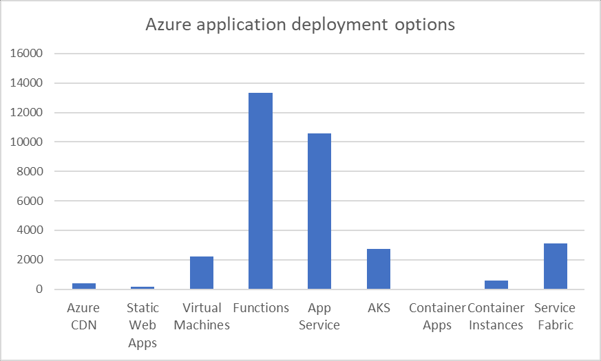 Azure application deploy targets